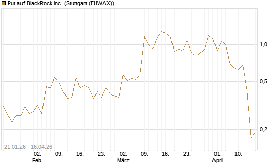 Put auf BlackRock Inc [J.P. Morgan Structured Products B.V.] Chart