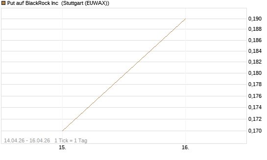 Put auf BlackRock Inc [J.P. Morgan Structured Products B.V.] Chart