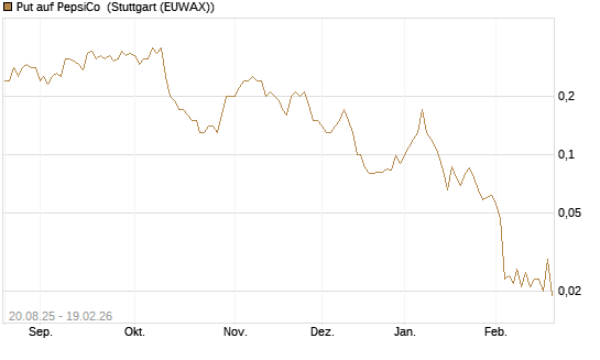 Put auf PepsiCo [J.P. Morgan Structured Products B.V.] Chart