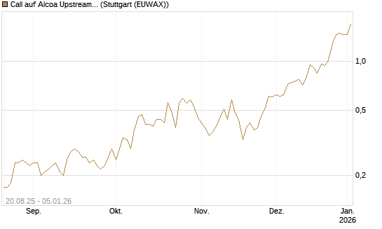 Call auf Alcoa Upstream Corp [J.P. Morgan Structured Products B.V.] Chart