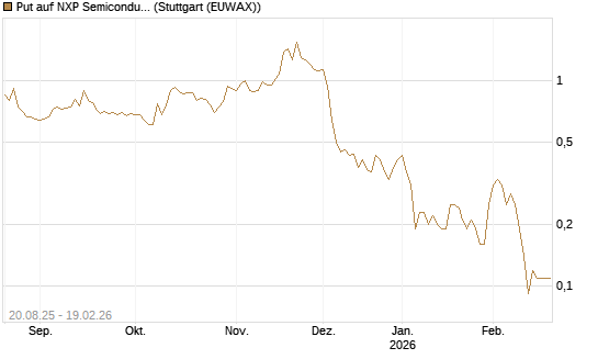 Put auf NXP Semiconductors N.V. [J.P. Morgan Structured Products B.V.] Chart