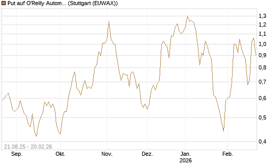 Put auf O'Reilly Automotive [Vontobel] Chart