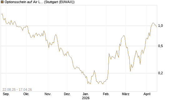 Optionsschein auf Air Liquide [Goldman Sachs Bank Europe SE] Chart