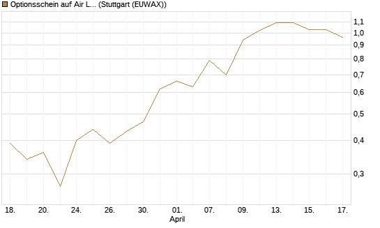 Optionsschein auf Air Liquide [Goldman Sachs Bank Europe SE] Chart