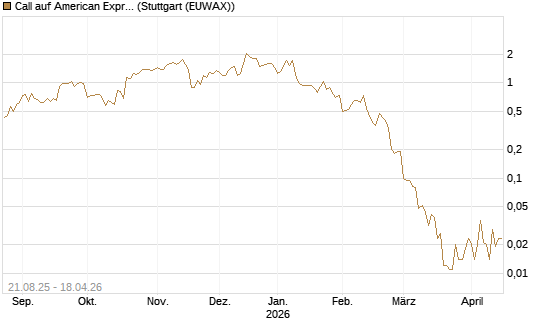 Call auf American Express [J.P. Morgan Structured Products B.V.] Chart