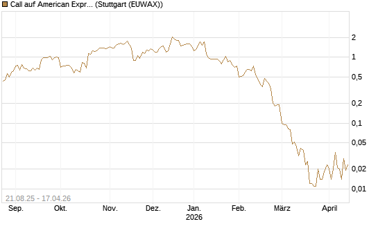 Call auf American Express [J.P. Morgan Structured Products B.V.] Chart