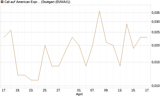Call auf American Express [J.P. Morgan Structured Products B.V.] Chart