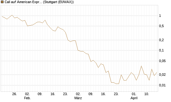 Call auf American Express [J.P. Morgan Structured Products B.V.] Chart
