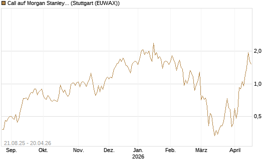 Call auf Morgan Stanley [J.P. Morgan Structured Products B.V.] Chart