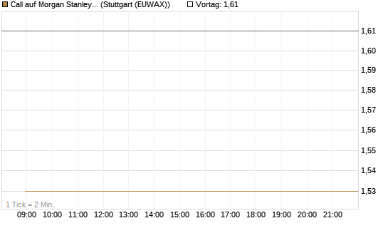 Call auf Morgan Stanley [J.P. Morgan Structured Products B.V.] Chart