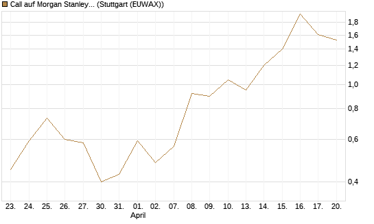 Call auf Morgan Stanley [J.P. Morgan Structured Products B.V.] Chart