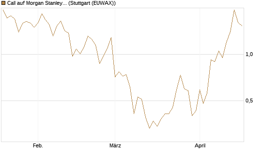 Call auf Morgan Stanley [J.P. Morgan Structured Products B.V.] Chart