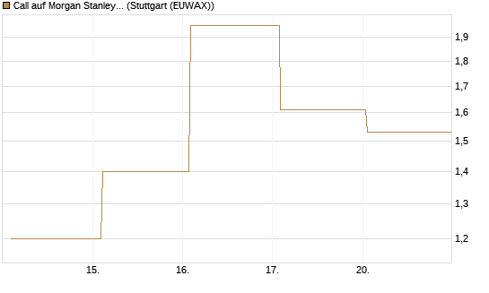 Call auf Morgan Stanley [J.P. Morgan Structured Products B.V.] Chart