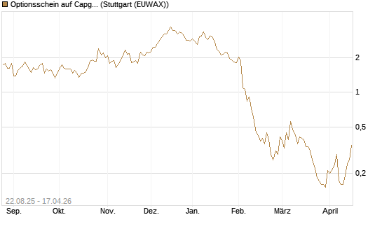 Optionsschein auf Capgemini [Goldman Sachs Bank Europe SE] Chart