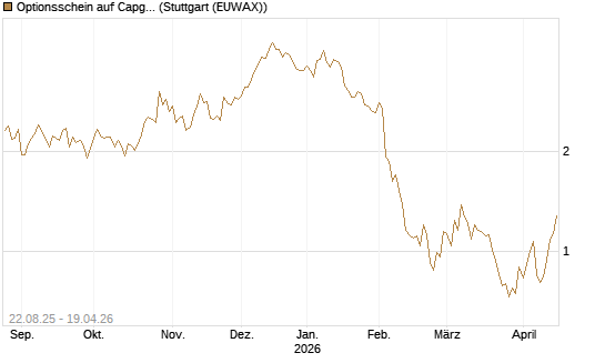 Optionsschein auf Capgemini [Goldman Sachs Bank Europe SE] Chart