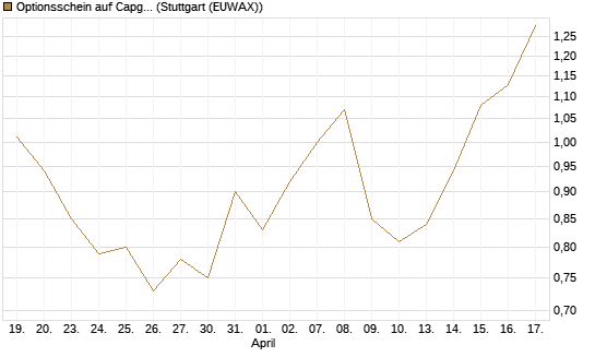 Optionsschein auf Capgemini [Goldman Sachs Bank Europe SE] Chart
