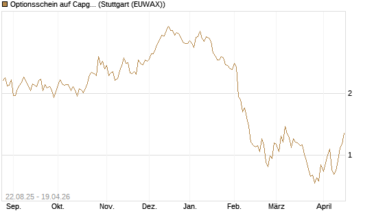 Optionsschein auf Capgemini [Goldman Sachs Bank Europe SE] Chart
