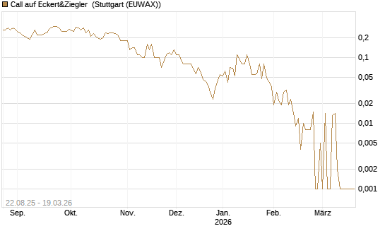Call auf Eckert&Ziegler [DZ BANK AG] Chart