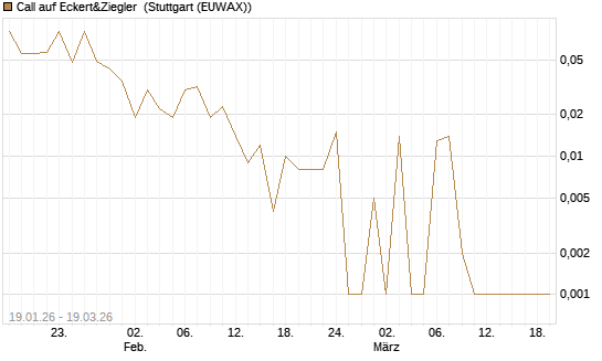 Call auf Eckert&Ziegler [DZ BANK AG] Chart