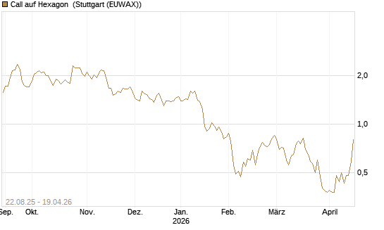 Call auf Hexagon [Morgan Stanley & Co. Int. plc] Chart