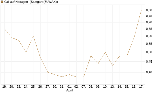 Call auf Hexagon [Morgan Stanley & Co. Int. plc] Chart