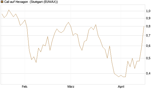 Call auf Hexagon [Morgan Stanley & Co. Int. plc] Chart