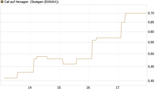 Call auf Hexagon [Morgan Stanley & Co. Int. plc] Chart