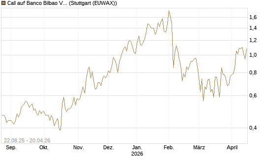 Call auf Banco Bilbao Vizcaya Argentari [Morgan Stanley & Co. Int. plc] Chart