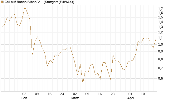 Call auf Banco Bilbao Vizcaya Argentari [Morgan Stanley & Co. Int. plc] Chart