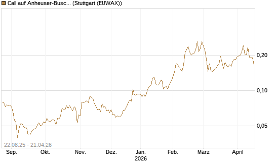 Call auf Anheuser-Busch InBev SA/NV [Morgan Stanley & Co. Int. plc] Chart