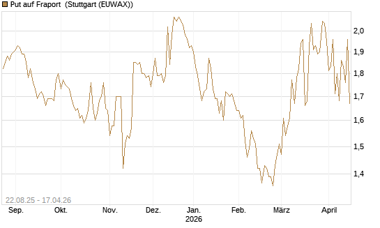 Put auf Fraport [Morgan Stanley & Co. Int. plc] Chart