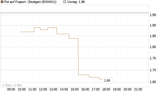 Put auf Fraport [Morgan Stanley & Co. Int. plc] Chart