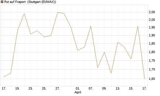 Put auf Fraport [Morgan Stanley & Co. Int. plc] Chart