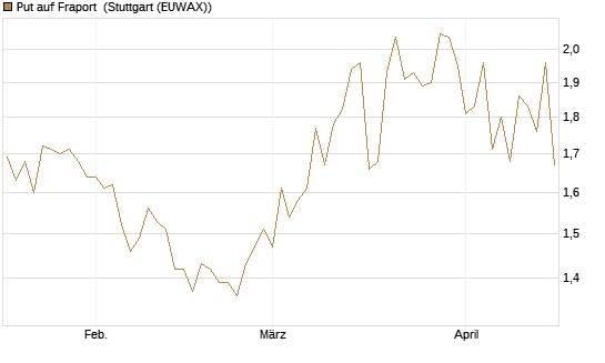 Put auf Fraport [Morgan Stanley & Co. Int. plc] Chart