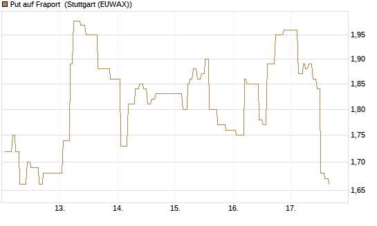 Put auf Fraport [Morgan Stanley & Co. Int. plc] Chart