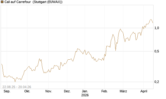 Call auf Carrefour [Morgan Stanley & Co. Int. plc] Chart
