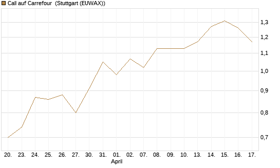 Call auf Carrefour [Morgan Stanley & Co. Int. plc] Chart