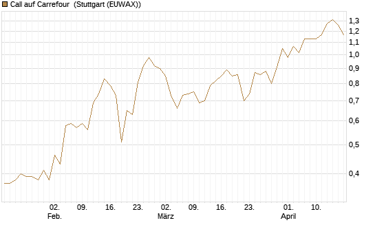 Call auf Carrefour [Morgan Stanley & Co. Int. plc] Chart