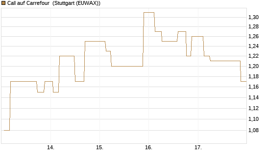Call auf Carrefour [Morgan Stanley & Co. Int. plc] Chart