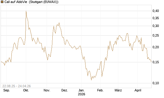 Call auf AbbVie [Morgan Stanley & Co. Int. plc] Chart