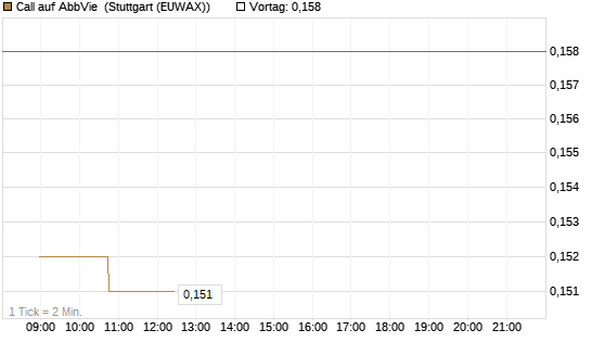 Call auf AbbVie [Morgan Stanley & Co. Int. plc] Chart
