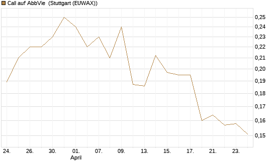 Call auf AbbVie [Morgan Stanley & Co. Int. plc] Chart