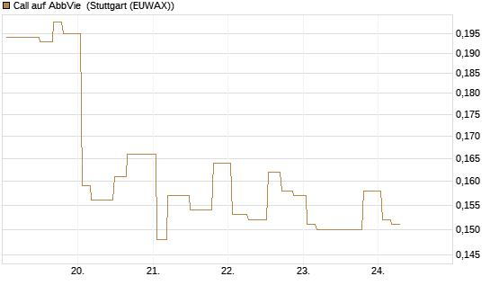 Call auf AbbVie [Morgan Stanley & Co. Int. plc] Chart
