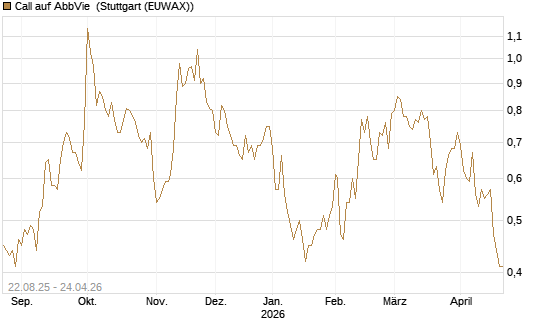 Call auf AbbVie [Morgan Stanley & Co. Int. plc] Chart