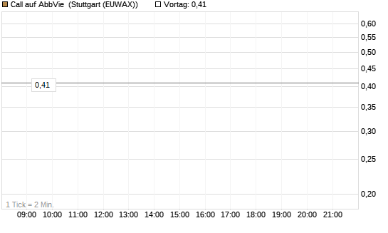 Call auf AbbVie [Morgan Stanley & Co. Int. plc] Chart