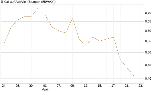 Call auf AbbVie [Morgan Stanley & Co. Int. plc] Chart