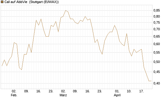 Call auf AbbVie [Morgan Stanley & Co. Int. plc] Chart