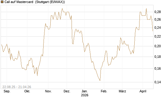 Call auf Mastercard [Morgan Stanley & Co. Int. plc] Chart