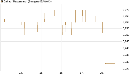 Call auf Mastercard [Morgan Stanley & Co. Int. plc] Chart