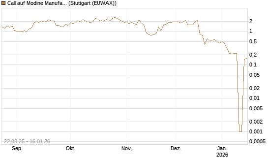 Call auf Modine Manufacturing [Morgan Stanley & Co. Int. plc] Chart